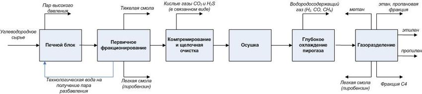 Что такое пиролиз