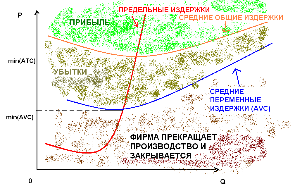 Реферат: Издержки производства и ценообразование