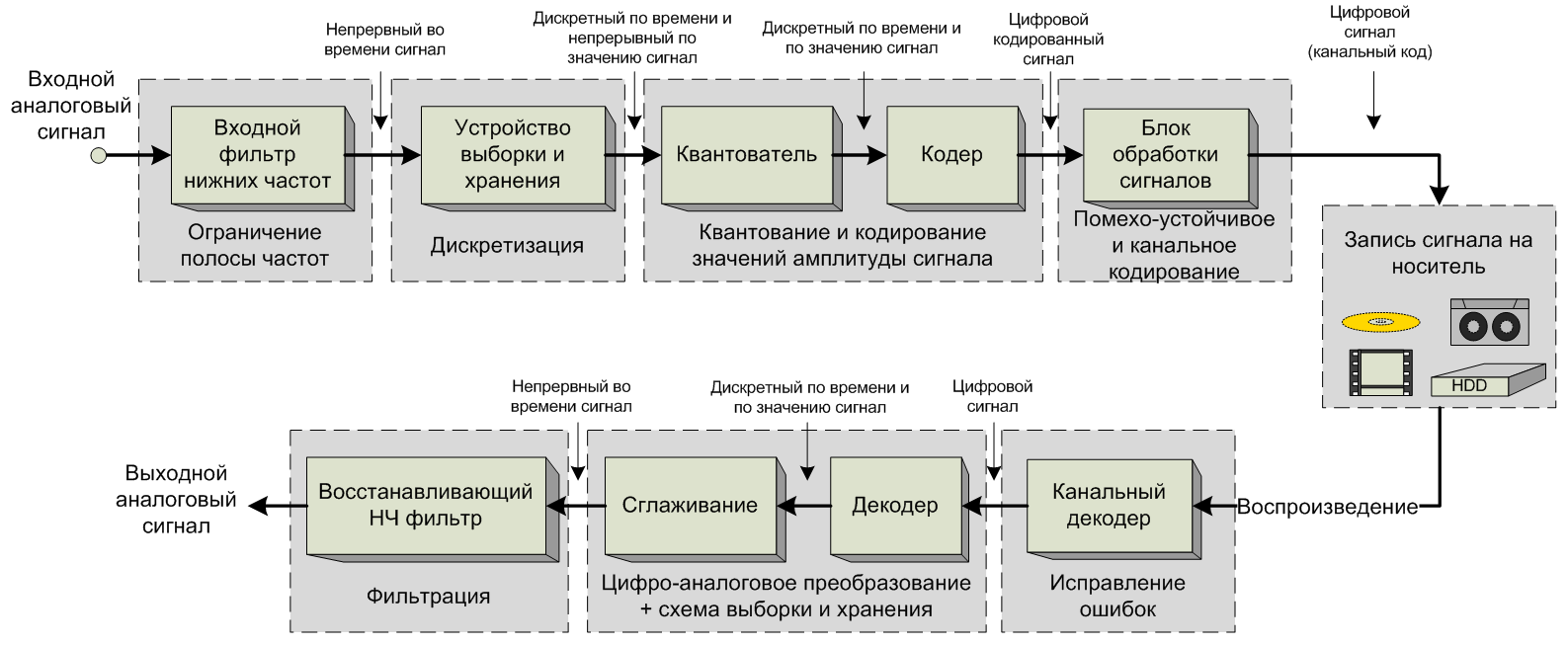 Реферат: Двоичное кодирование звуковой информации