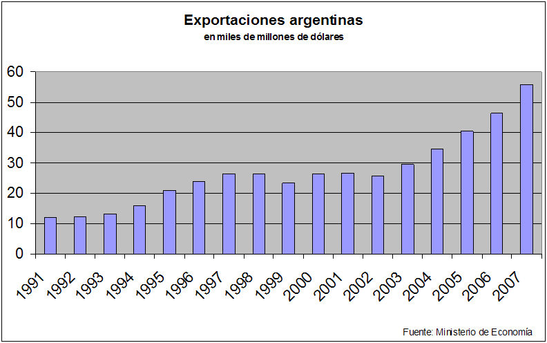 Реферат: Экономика Аргентины 2