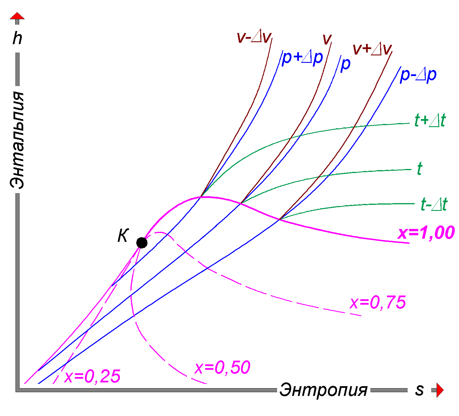 Диаграмма энтальпий. HS диаграмма воды и водяного пара. I-S диаграмма для водяного пара. H S диаграмма для водяного пара. Диаграмма состояния насыщенного пара.