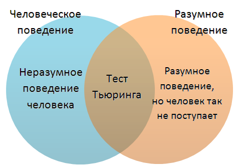 Реферат по теме Возможен ли искусственный интеллект Реферат по теме Возможен ли искусственный интеллект