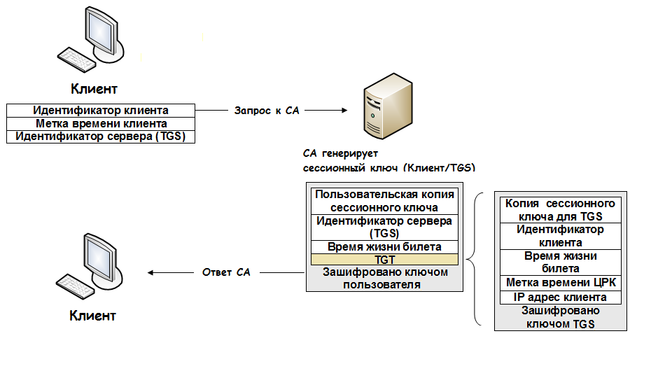 Схема авторизации Kerberos. Схема процесса аутентификации. Аутентификация клиента. Kerberos (протокол).
