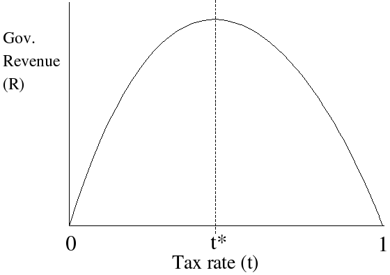Реферат: Налогообложение. Кривая Лаффера