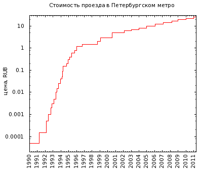 Реферат: Петербургское Метро