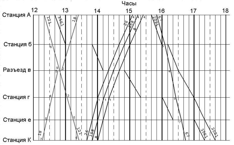 Курсовая работа: График движения поездов