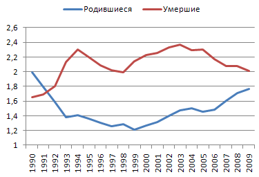 Реферат: Демография населения на примере Республики Тыва