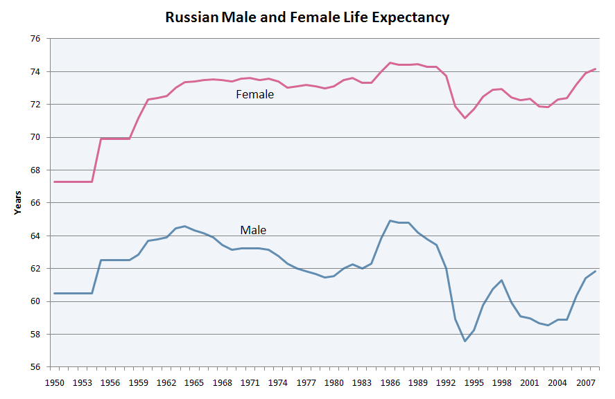 Средняя жизнь мужчин в рф. Продолжительность жизни в СССР И России график. Средняя Продолжительность жизни в России 1950. Статистика продолжительности жизни в СССР. Динамика средней продолжительности жизни в России.