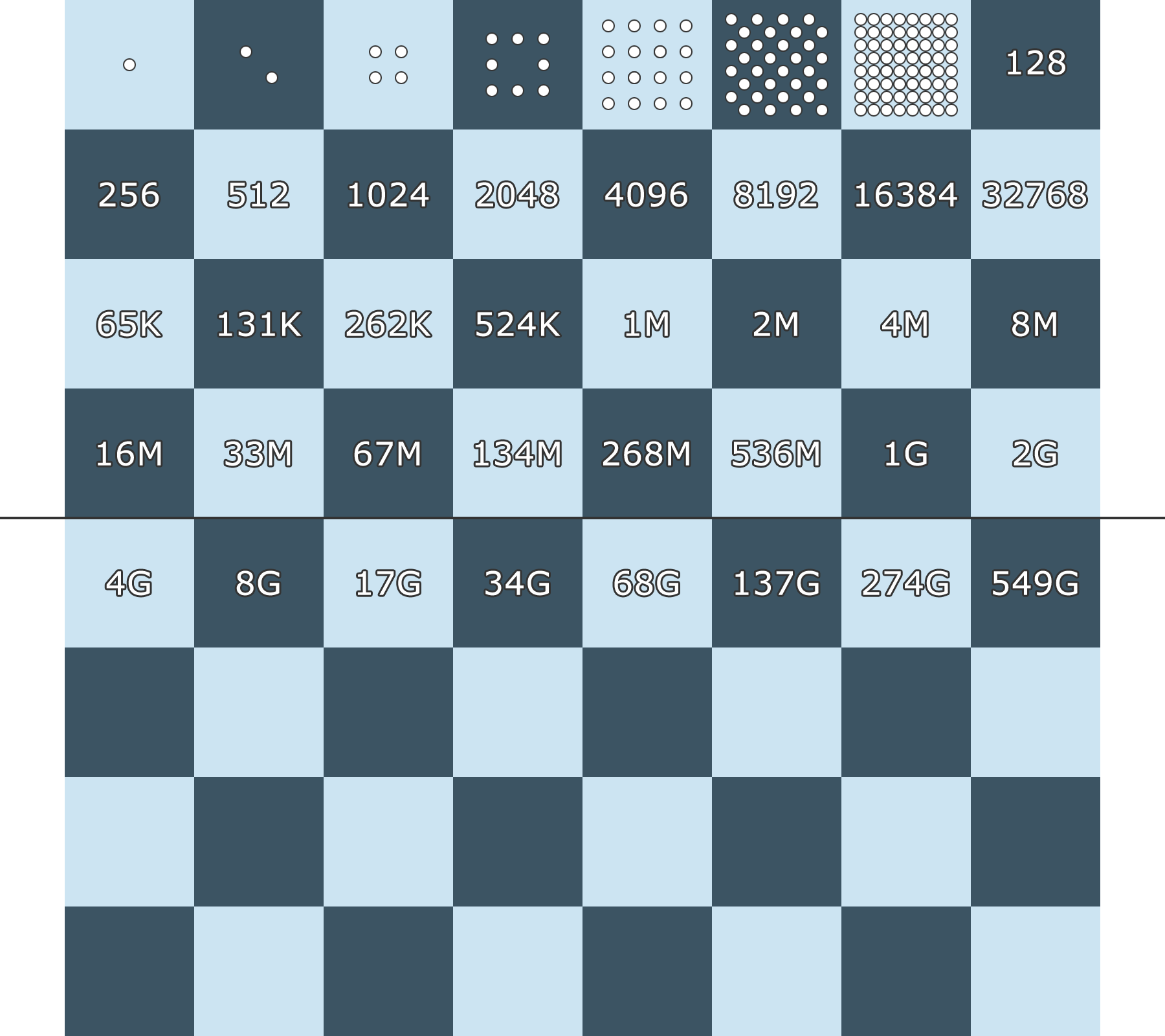 Задача о зёрнах на шахматной доске. Пшеница на шахматной доске. Рис и шахматная доска. Геометрическая прогрессия шахматная доска.
