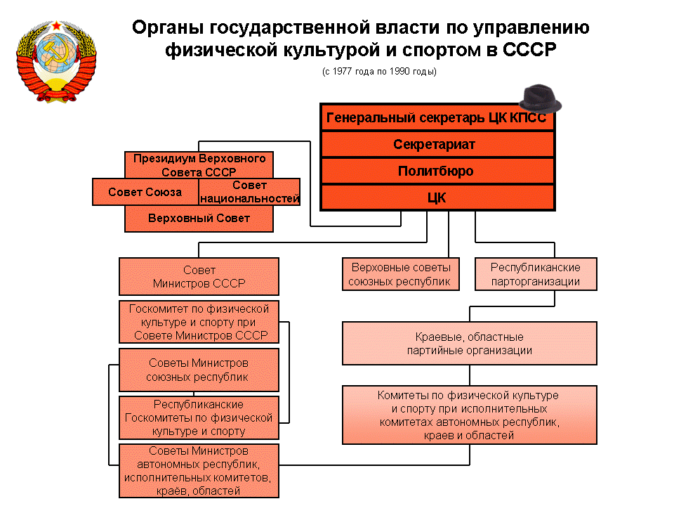 Органы центрального отраслевого управления в россии. Структура органов управления физической культурой и спортом в РФ. Схема органов управления физической культурой и спортом в РФ. Структура управления физической культурой и спортом в РФ схема. Органы управления физической культуры и спорта в СССР.