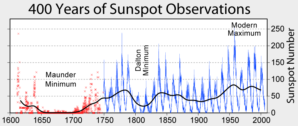 https://dic.academic.ru/pictures/wiki/files/83/Sunspot_Numbers.png