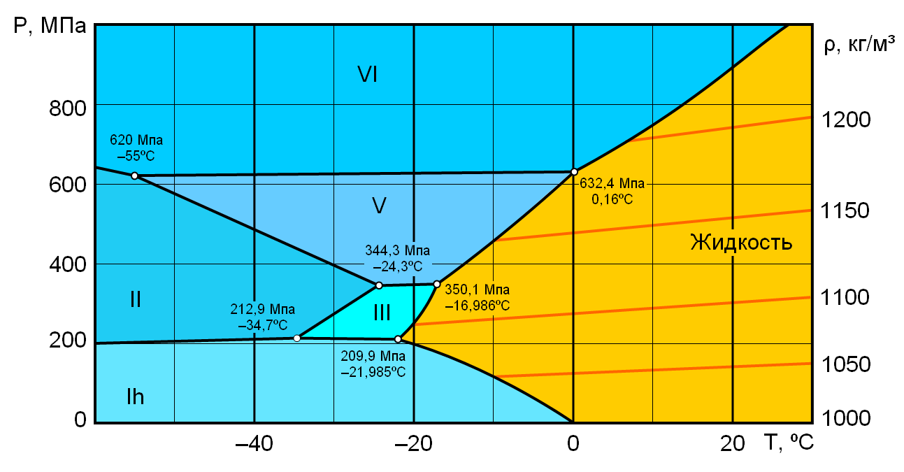Диаграмма фазового состояния воды. Фазовая диаграмма воды при высоких давлениях. График фазовой диаграммы воды. . Фазовая диаграмма (диаграмма состояний) воды.. 20 состояний воды