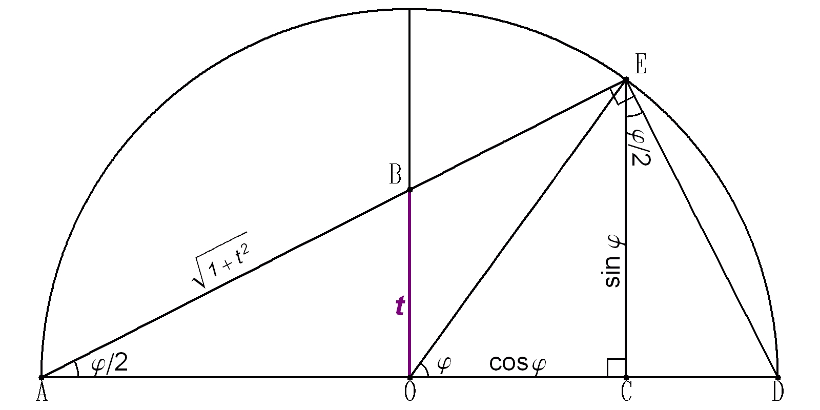 Формула полукруга. График полукруга. Диаграмма полукруг. Weierstrass Substitution тригонометрия. Тангенс половинного угла формула.