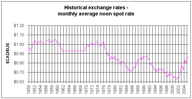 Файл:CAD USD Exchange Rates.png